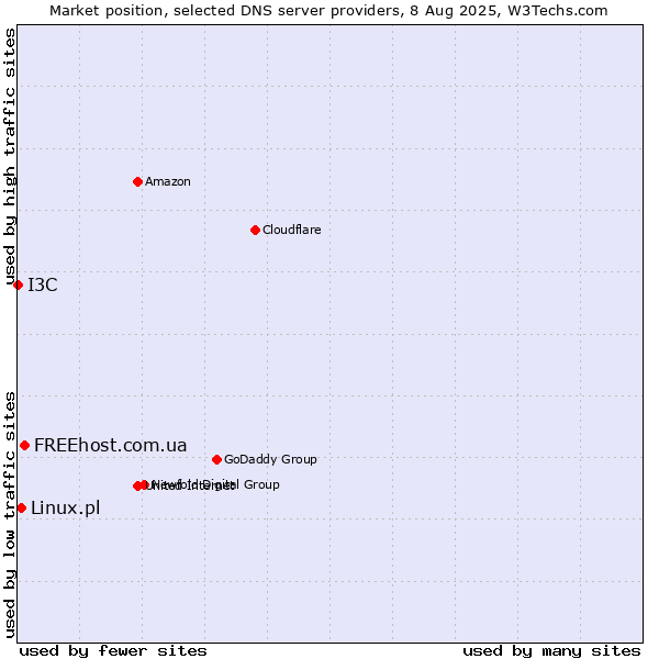 Market position of FREEhost.com.ua vs. Linux.pl vs. I3C