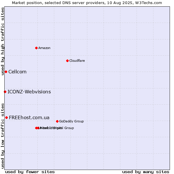 Market position of FREEhost.com.ua vs. Cellcom vs. ICONZ-Webvisions