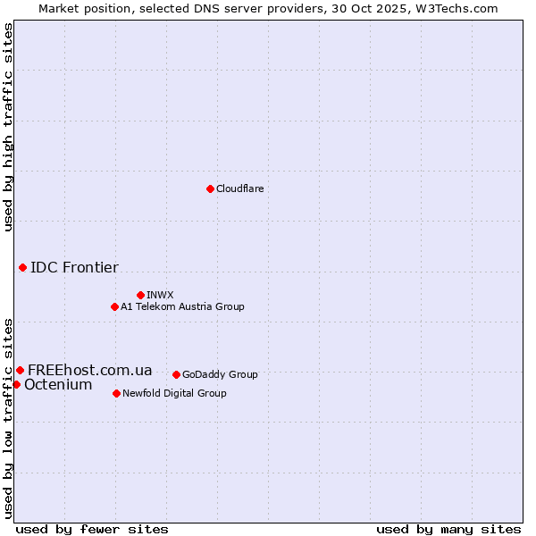 Market position of IDC Frontier vs. FREEhost.com.ua vs. Octenium