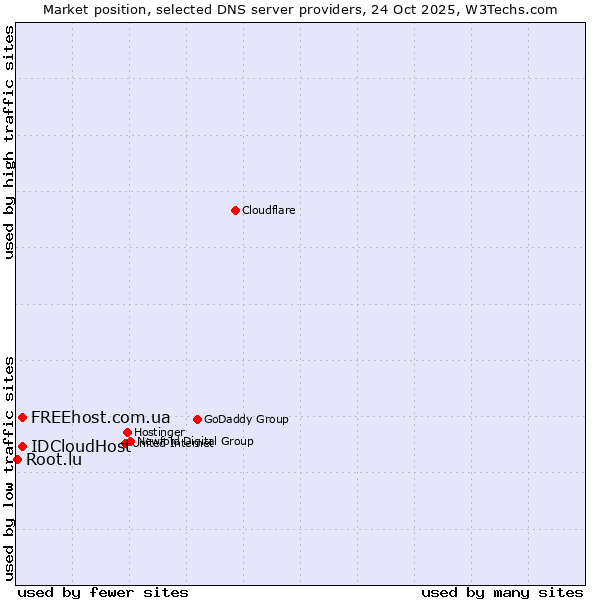 Market position of FREEhost.com.ua vs. IDCloudHost vs. Root.lu