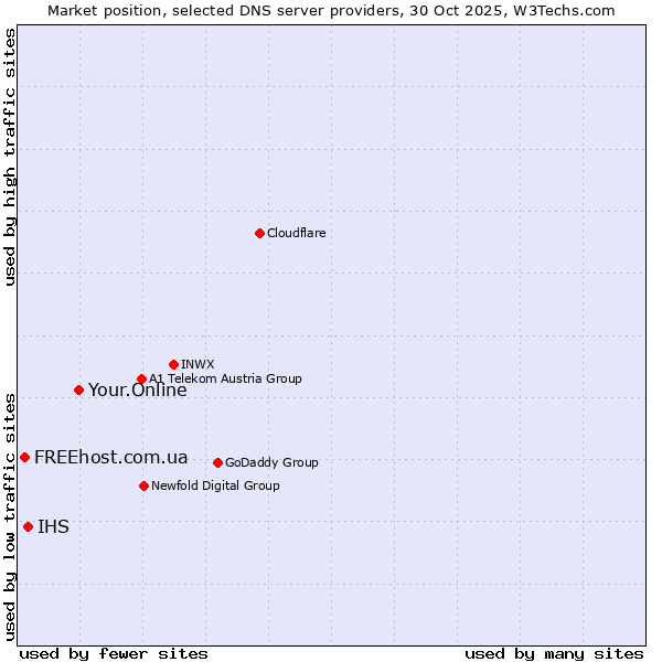 Market position of Your.Online vs. IHS vs. FREEhost.com.ua