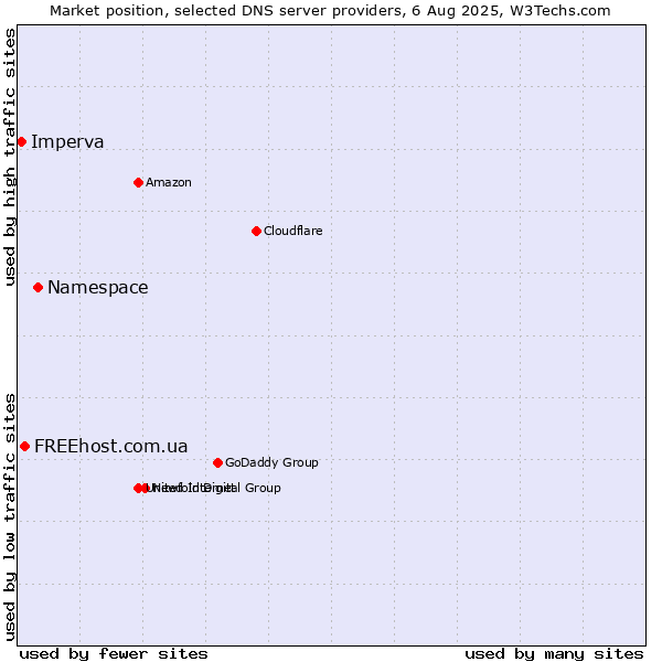 Market position of Namespace vs. FREEhost.com.ua vs. Imperva