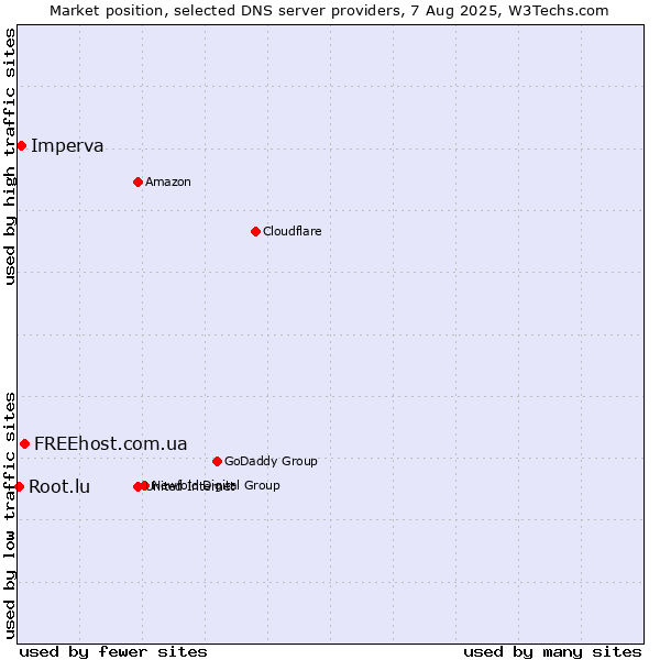 Market position of FREEhost.com.ua vs. Imperva vs. Root.lu