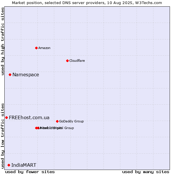Market position of Namespace vs. IndiaMART vs. FREEhost.com.ua