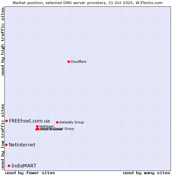 Market position of IndiaMART vs. FREEhost.com.ua vs. Netinternet