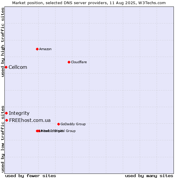 Market position of FREEhost.com.ua vs. Integrity vs. Cellcom