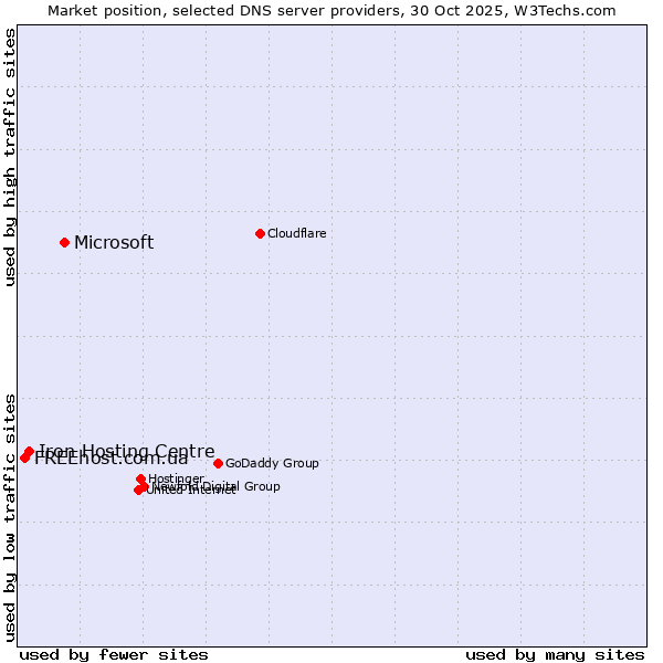 Market position of Microsoft vs. Iron Hosting Centre vs. FREEhost.com.ua