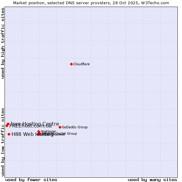 Market position of H88 Web Hosting vs. Iron Hosting Centre vs. FREEhost.com.ua