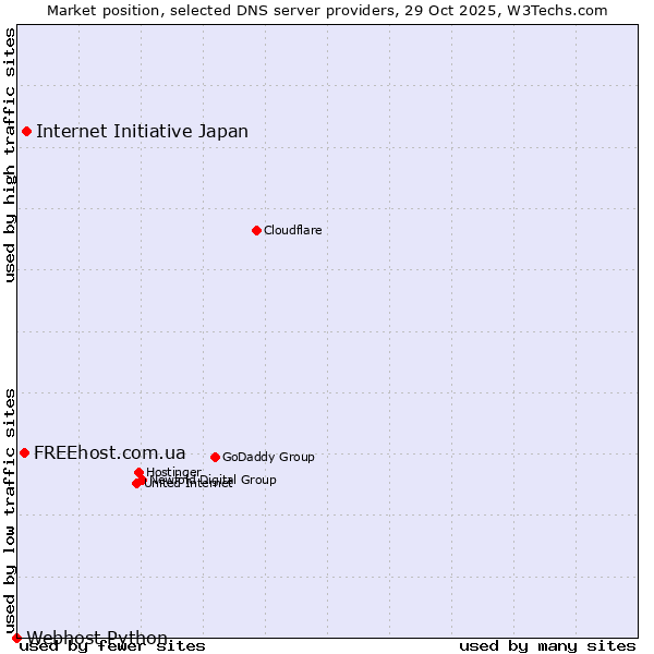Market position of Internet Initiative Japan vs. FREEhost.com.ua vs. Webhost Python