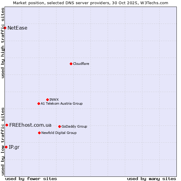 Market position of FREEhost.com.ua vs. IP.gr vs. NetEase