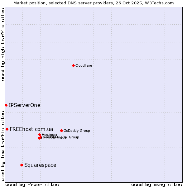 Market position of Squarespace vs. FREEhost.com.ua vs. IPServerOne