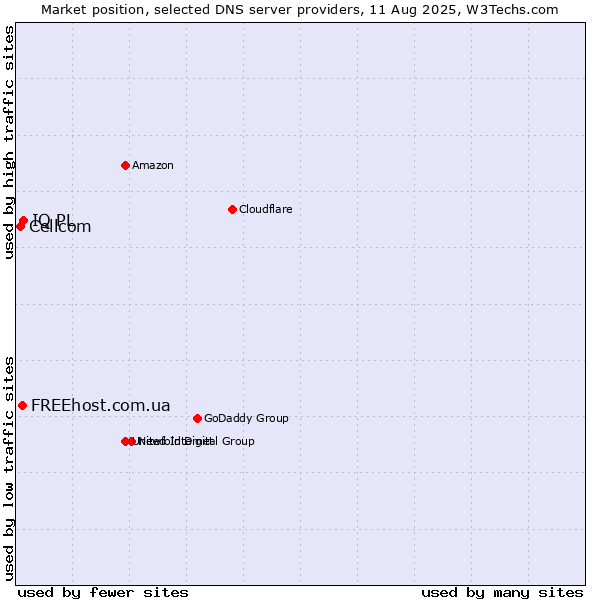 Market position of IQ PL vs. FREEhost.com.ua vs. Cellcom