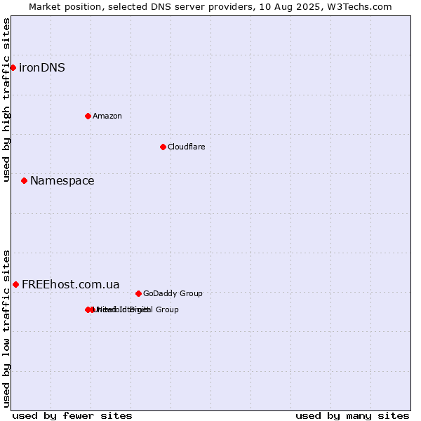 Market position of Namespace vs. FREEhost.com.ua vs. ironDNS