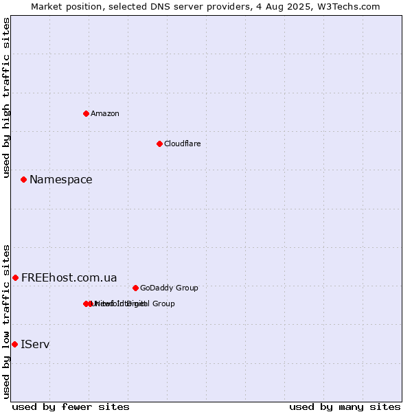 Market position of Namespace vs. FREEhost.com.ua vs. IServ