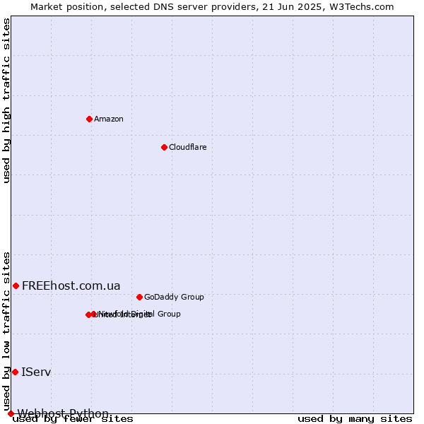 Market position of FREEhost.com.ua vs. IServ vs. Webhost Python