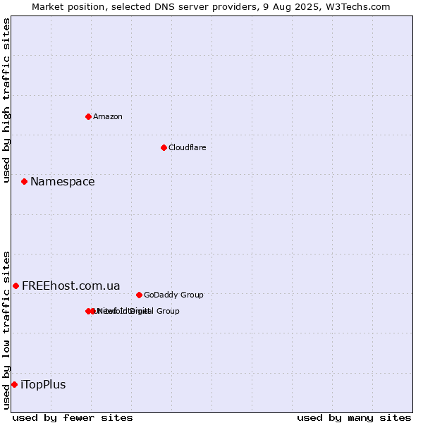 Market position of Namespace vs. FREEhost.com.ua vs. iTopPlus