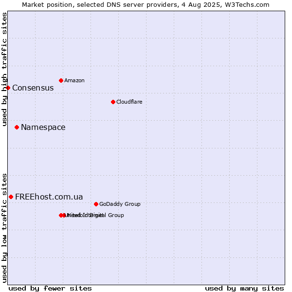 Market position of Namespace vs. FREEhost.com.ua vs. Consensus
