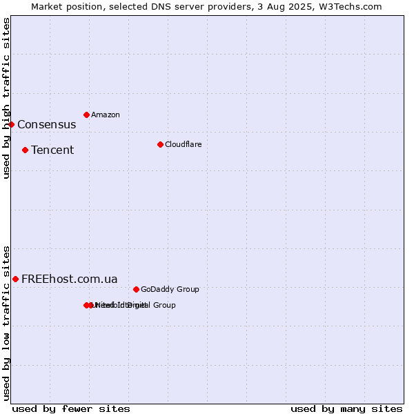 Market position of Tencent vs. FREEhost.com.ua vs. Consensus