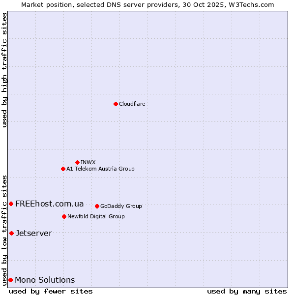 Market position of Jetserver vs. FREEhost.com.ua vs. Mono Solutions