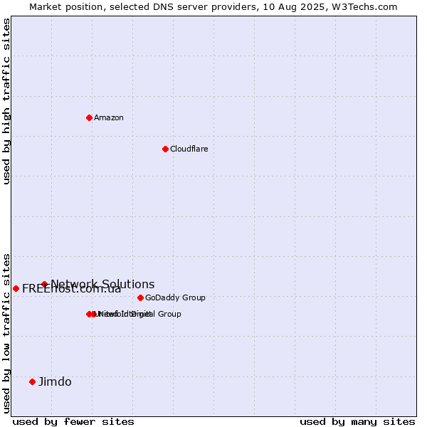 Market position of Network Solutions vs. Jimdo vs. FREEhost.com.ua
