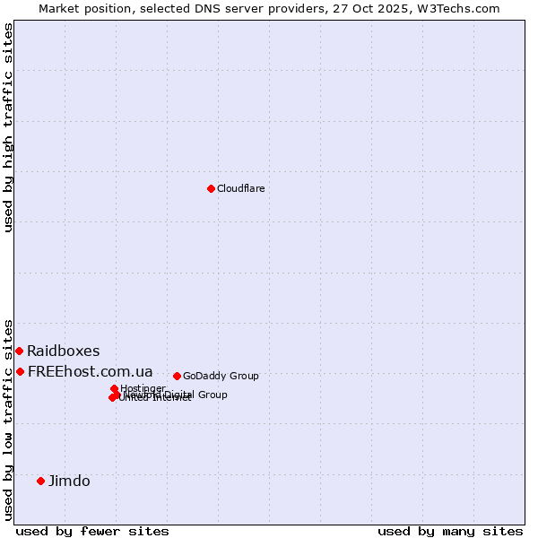 Market position of Jimdo vs. FREEhost.com.ua vs. Raidboxes
