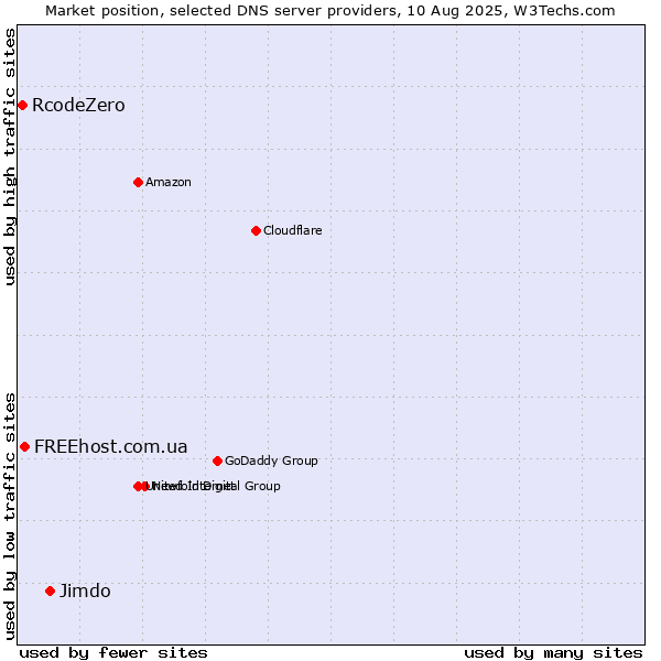 Market position of Jimdo vs. FREEhost.com.ua vs. RcodeZero