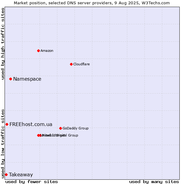 Market position of Namespace vs. FREEhost.com.ua vs. Takeaway