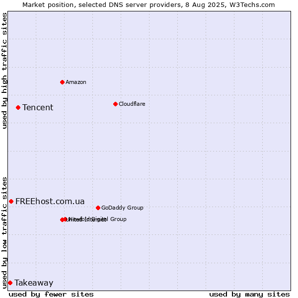 Market position of Tencent vs. FREEhost.com.ua vs. Takeaway
