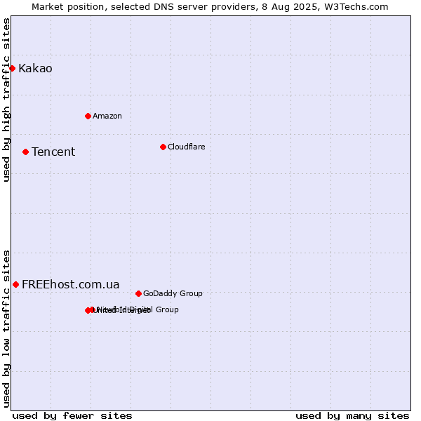 Market position of Tencent vs. FREEhost.com.ua vs. Kakao