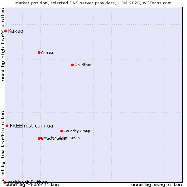 Market position of FREEhost.com.ua vs. Kakao vs. Webhost Python