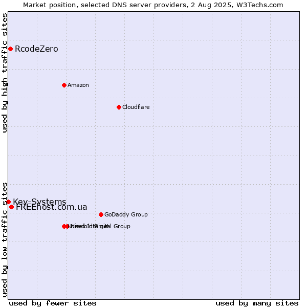 Market position of FREEhost.com.ua vs. RcodeZero vs. Key-Systems