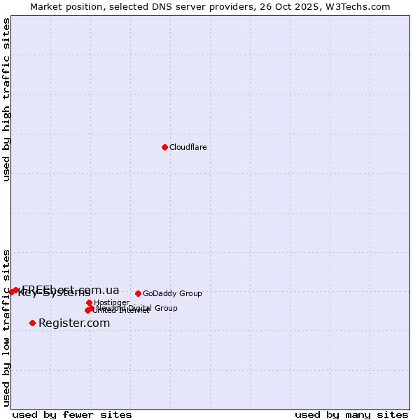 Market position of Register.com vs. FREEhost.com.ua vs. Key-Systems