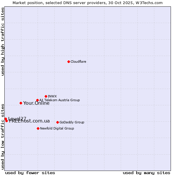 Market position of Your.Online vs. FREEhost.com.ua vs. Level27