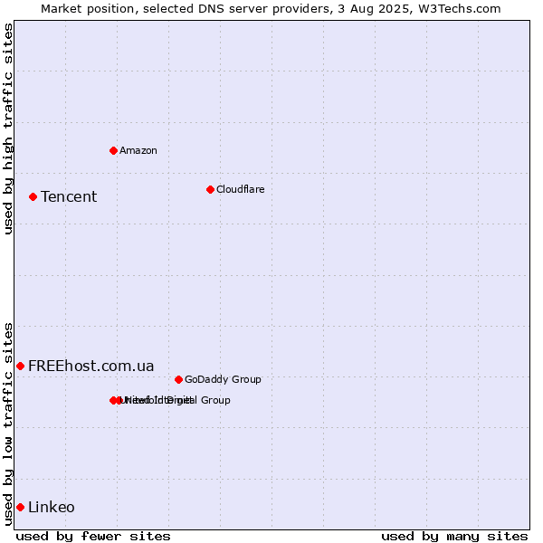 Market position of Tencent vs. FREEhost.com.ua vs. Linkeo