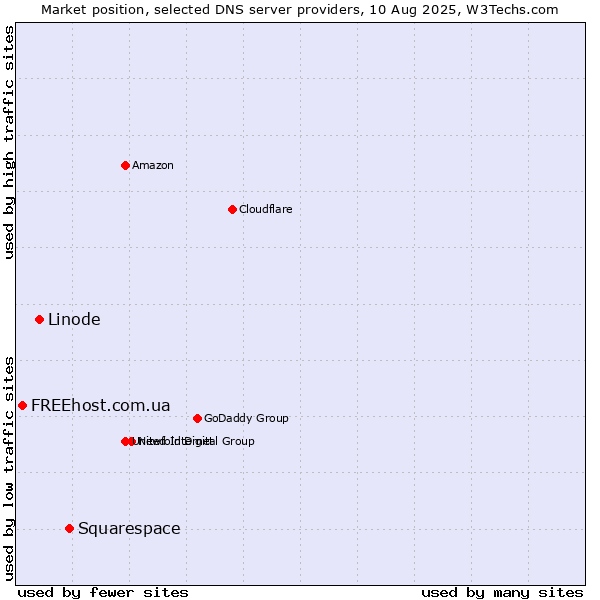 Market position of Squarespace vs. Linode vs. FREEhost.com.ua