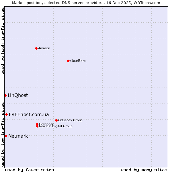 Market position of FREEhost.com.ua vs. Netmark vs. LinQhost