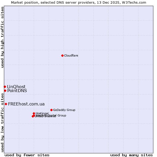 Market position of FREEhost.com.ua vs. PointDNS vs. LinQhost