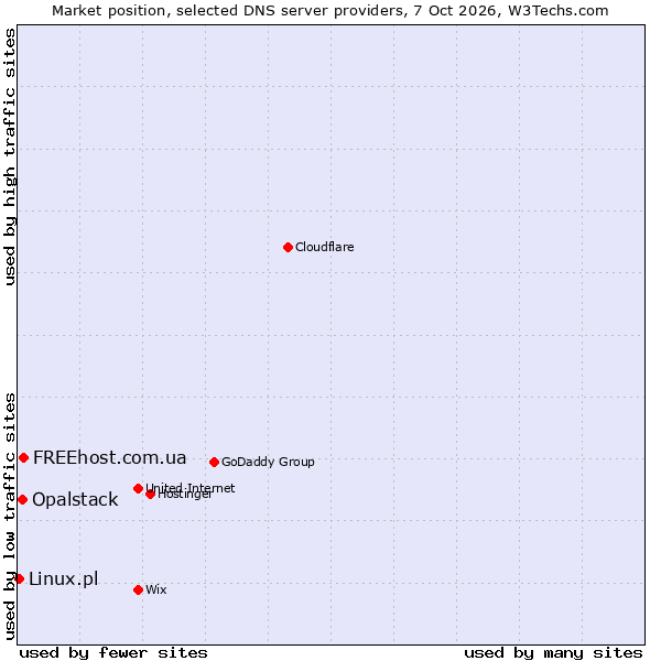 Market position of FREEhost.com.ua vs. Opalstack vs. Linux.pl