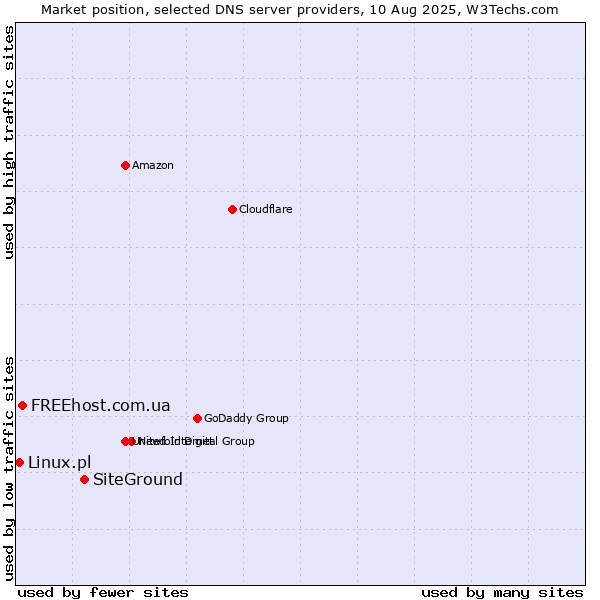 Market position of SiteGround vs. FREEhost.com.ua vs. Linux.pl