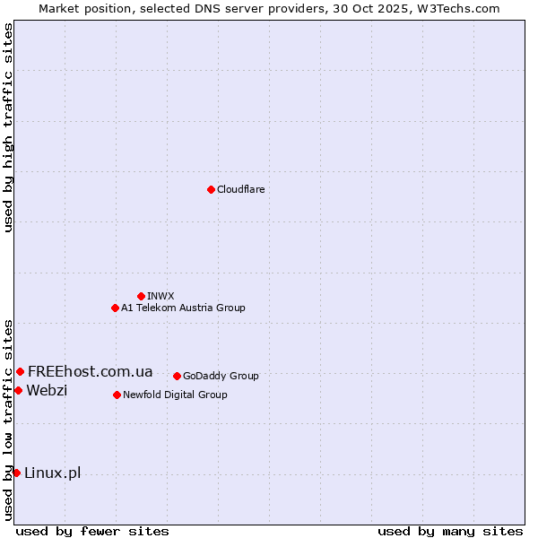 Market position of FREEhost.com.ua vs. Webzi vs. Linux.pl