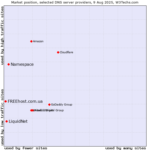 Market position of Namespace vs. LiquidNet vs. FREEhost.com.ua