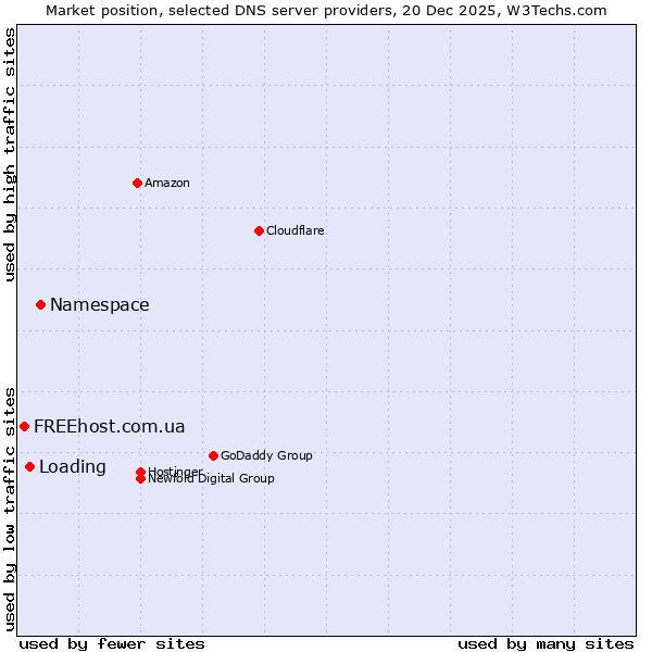 Market position of Namespace vs. Loading vs. FREEhost.com.ua