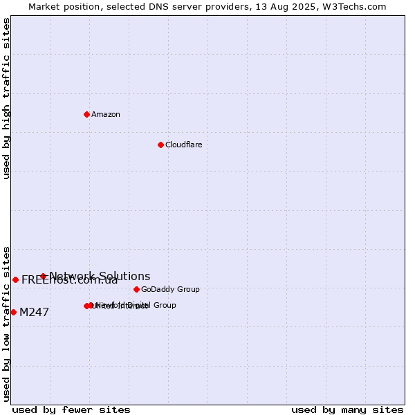 Market position of Network Solutions vs. FREEhost.com.ua vs. M247