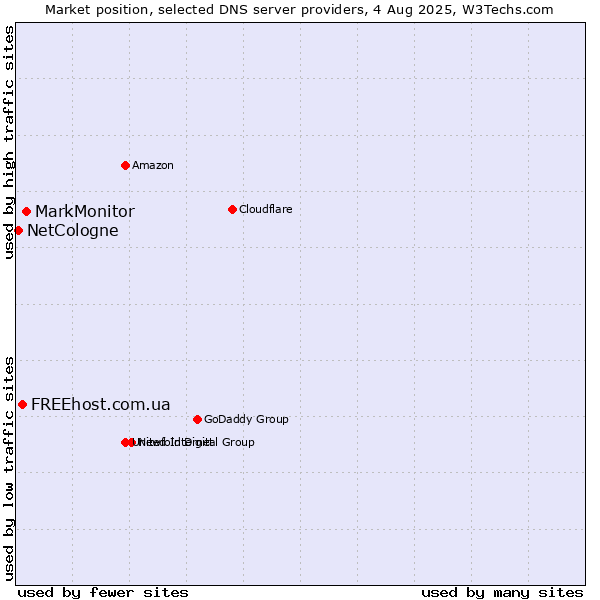 Market position of MarkMonitor vs. FREEhost.com.ua vs. NetCologne