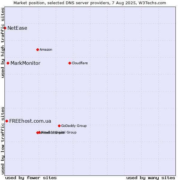Market position of MarkMonitor vs. FREEhost.com.ua vs. NetEase