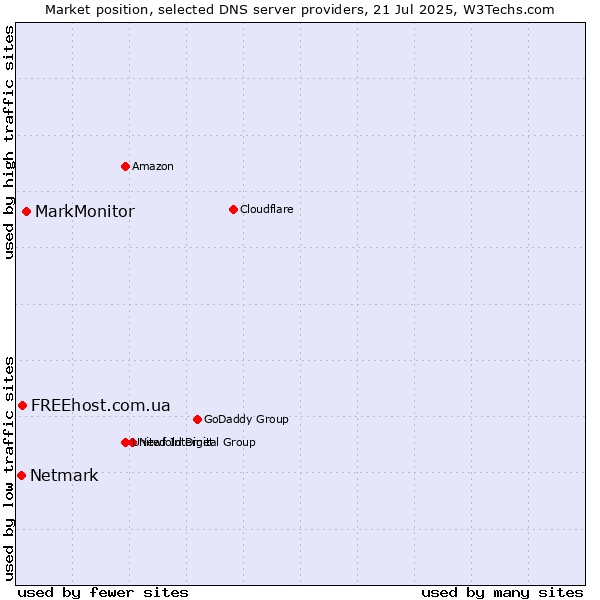 Market position of MarkMonitor vs. FREEhost.com.ua vs. Netmark