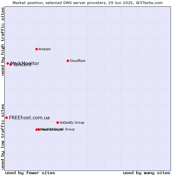 Market position of Tencent vs. MarkMonitor vs. FREEhost.com.ua