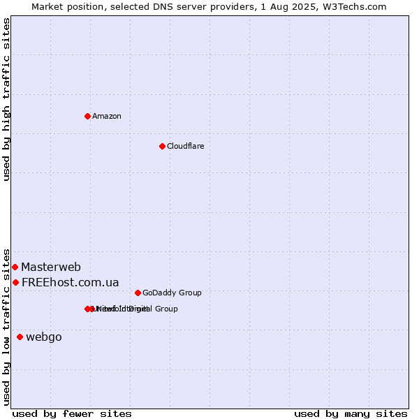 Market position of webgo vs. FREEhost.com.ua vs. Masterweb