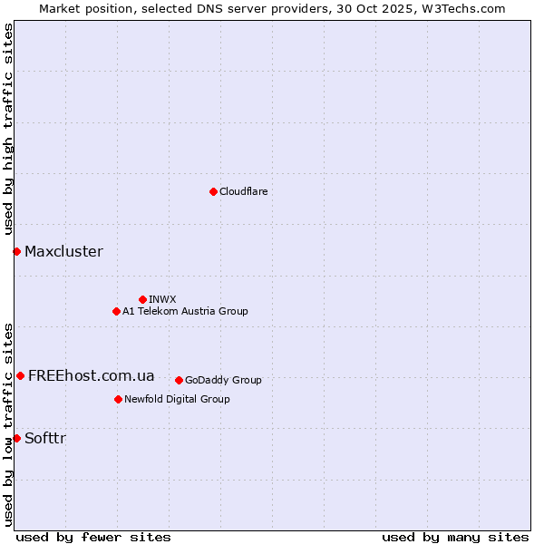 Market position of FREEhost.com.ua vs. Softtr vs. Maxcluster