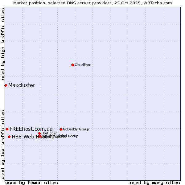 Market position of H88 Web Hosting vs. FREEhost.com.ua vs. Maxcluster